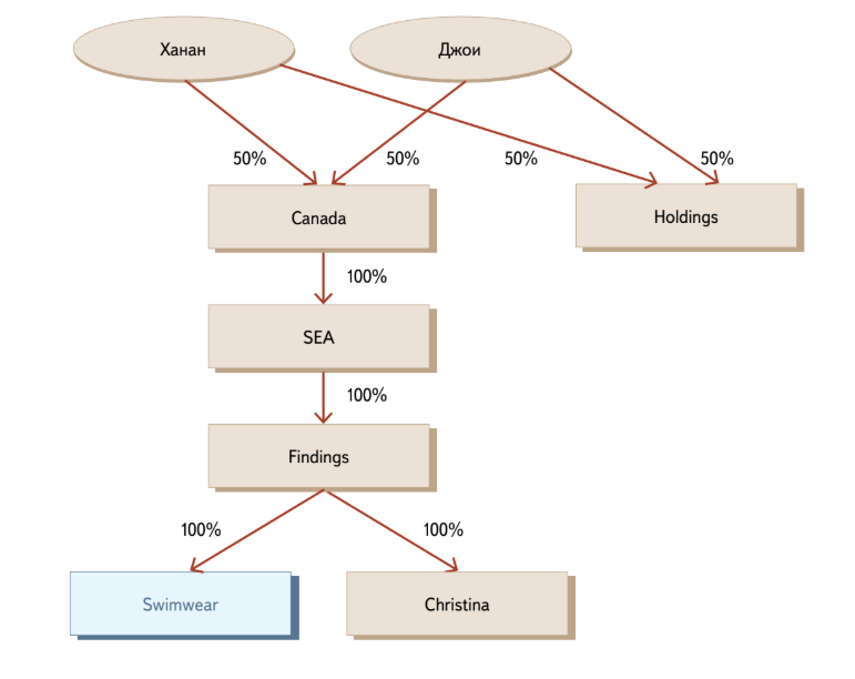 Рисунок 1:Структура владения в группе Gottex